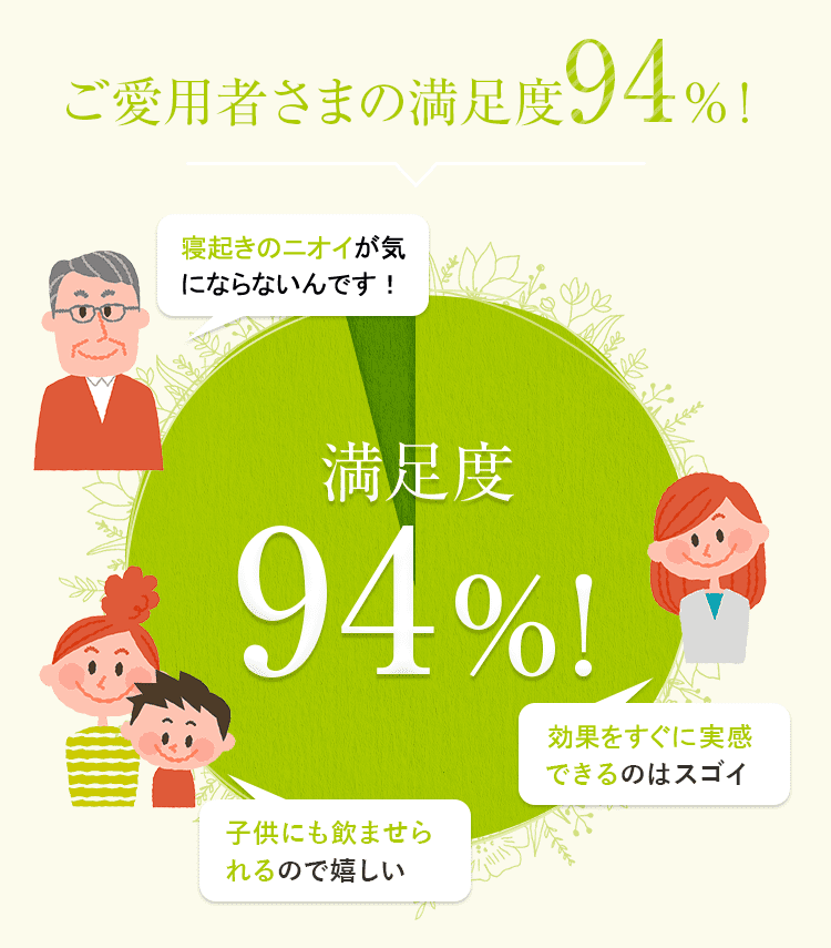 ご愛用者さまの満足度94%!